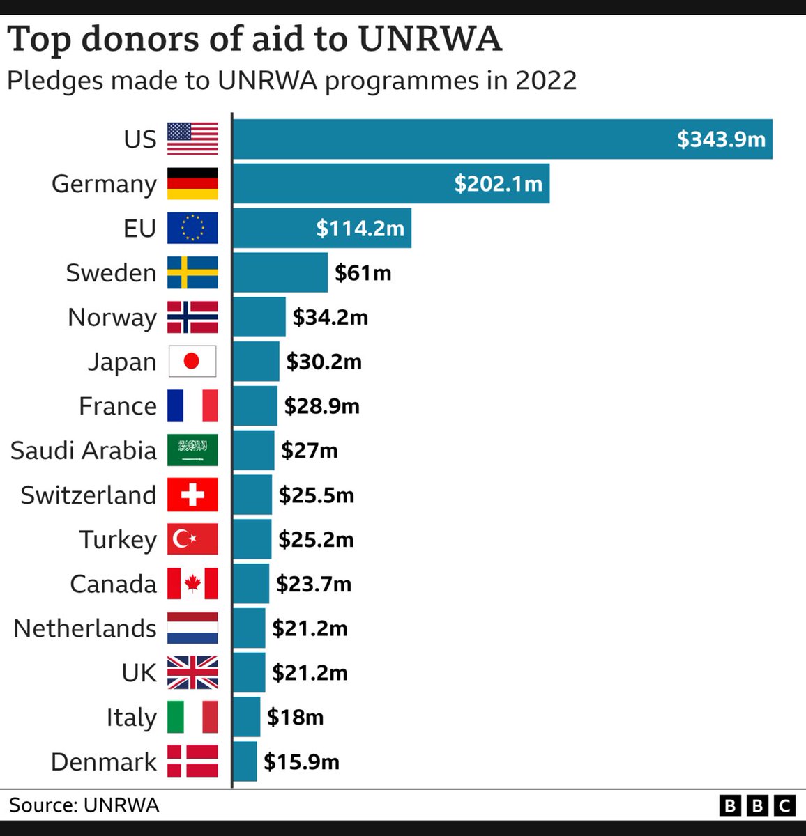 Fatnah2030's tweet photo. Top 15 donors to #Palestinians

13 kafir nations led by the ever generous #GreatSatan

Only 2 Muslim nations giving a grand total of $52m.

Absent are: #Qatar aka BriberyInternational, #ArabLeague and #SouthAfrica … I guess busy lecturing.

#FactsMatter https://t.co/SSB1wOjQfM