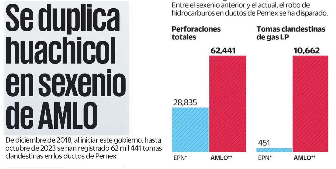 Hasta hace muy poco, <a href="/lopezobrador_/">Andrés Manuel</a> y los suyos presumían como logro de gobierno que "terminaron con el huachicol".

Nada más falso, el robo de combustible está disparado, por eso el presidente ya no habla del tema. 

Continuidad es irresponsabilidad.