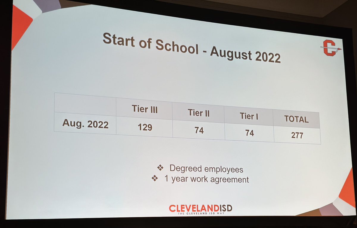 Rodney Watson (@r4exd) on Twitter photo Excellent presentation by <a href="/ClevelandISDTX/">Cleveland ISD</a> in <a href="/Region4ESC/">Region 4 ESC</a>. The presentation focused on how they tackled their teacher shortage. By creating an IAT program, they dramatically decreased the number of teacher vacancies and increased the type and amount of support provided to them. Excellent presentation by <a href="/ClevelandISDTX/">Cleveland ISD</a> in <a href="/Region4ESC/">Region 4 ESC</a>. The presentation focused on how they tackled their teacher shortage. By creating an IAT program, they dramatically decreased the number of teacher vacancies and increased the type and amount of support provided to them.