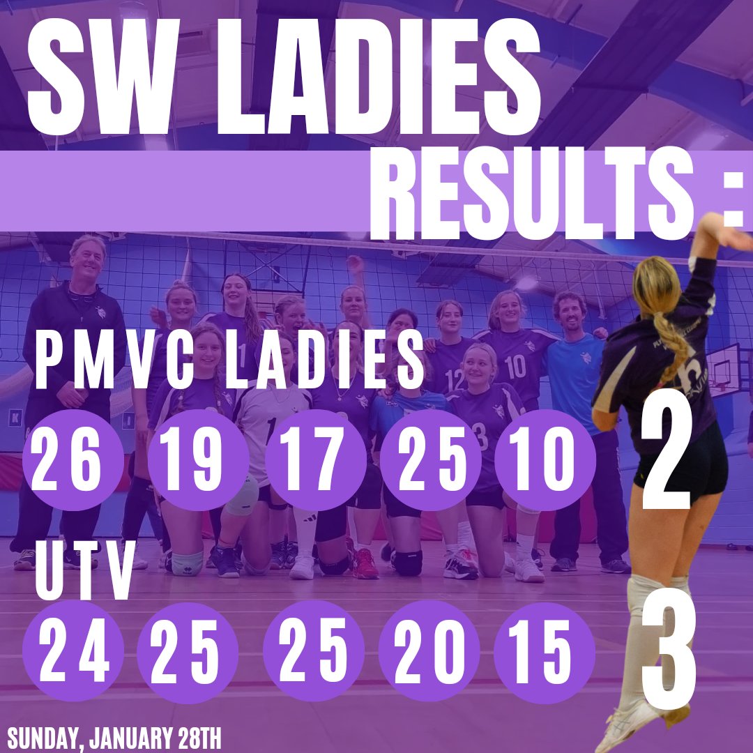 Results from 28th January 🏐

First, we have games 1 &amp; 2 from Men's SW games, and following we have our scores for our SW ladies 👏

Well done to all who played. Thank you to all the helpers and supporters 🎉 

#volleyball #Plymouth #VolleyNews
