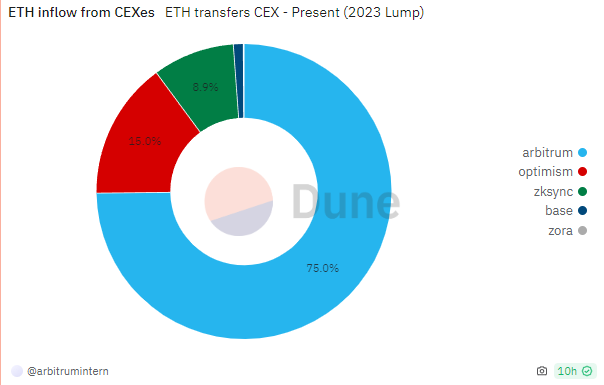 71% of earth's surface is covered by Oceans. 75% of all native eth that leaves CEX goes to @arbitrum.