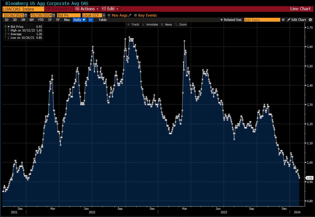 BofA strategists: "Our fresh US credit investor survey results point to a rare development: credit investors are getting more optimistic. Relative to Nov., default expectations declined, recession concerns moderated, and a majority now expects a soft landing." IG spreads: