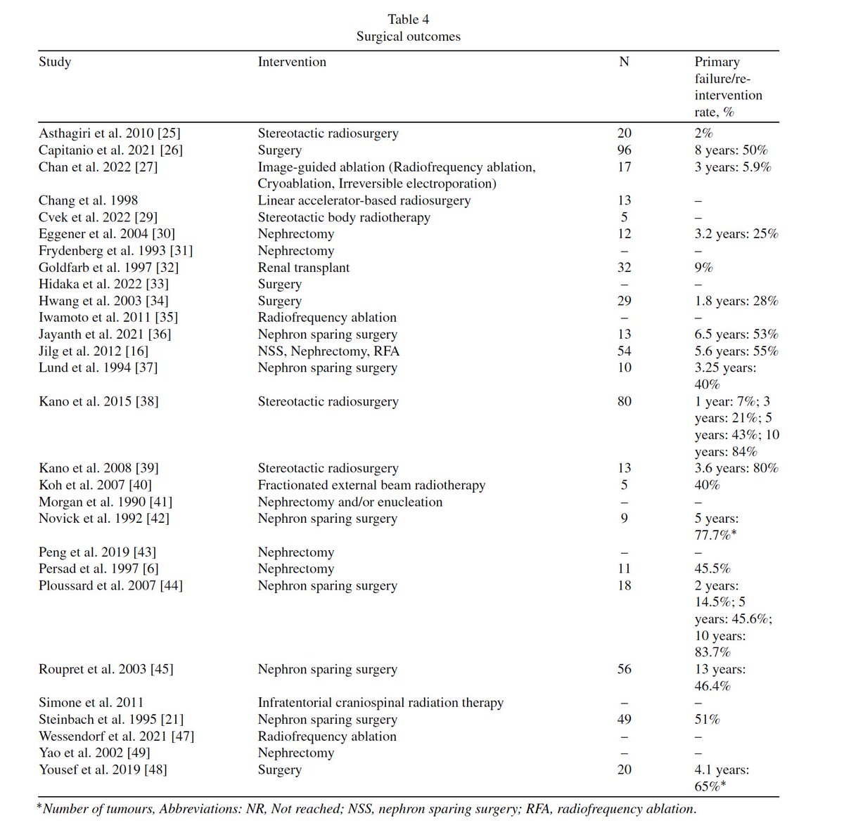 Just in @KCA_Journal 👉Excellent systematic review by @EJonasch on different Rx modalities for VHL-associated RCC #kidneycancer 👉Responses were observed w/ systemic Rx, including belzutifan, warranting additional studies👉tinyurl.com/5xh9w9bc @OncoAlert @urotoday @kidneycan