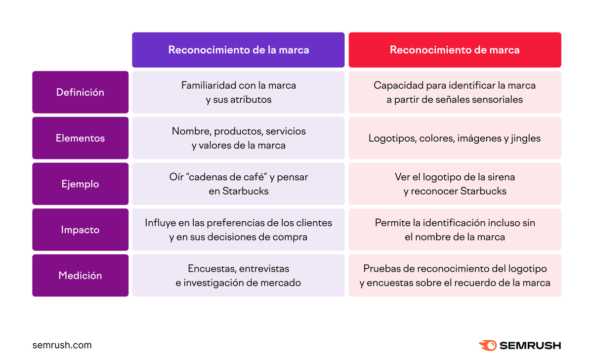 semrush_es's tweet photo. La conciencia de marca es lo bien que los clientes recuerdan tu marca y todo lo que representa, mientras que el reconocimiento de marca consiste en reconocer instantáneamente tu marca a través de señales visuales o auditivas como logotipos o jingles 🎶 https://t.co/yzjDzdBurq https://t.co/sPQ2xH4ldN