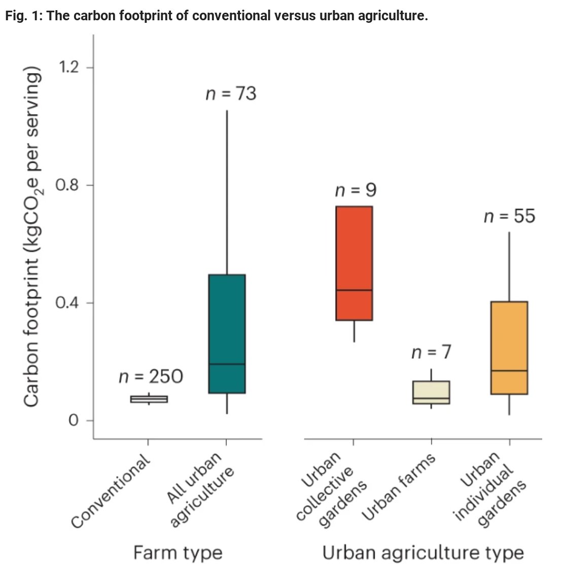 I'm a huge fan of urban/local/small ag, but it most often has a high carbon footprint, despite its other advantages. This new study on urban ag shows 6x more C than conventional. Exceptions: where conventional is high-C (air travel, greenhouses). nature.com/articles/s4428…