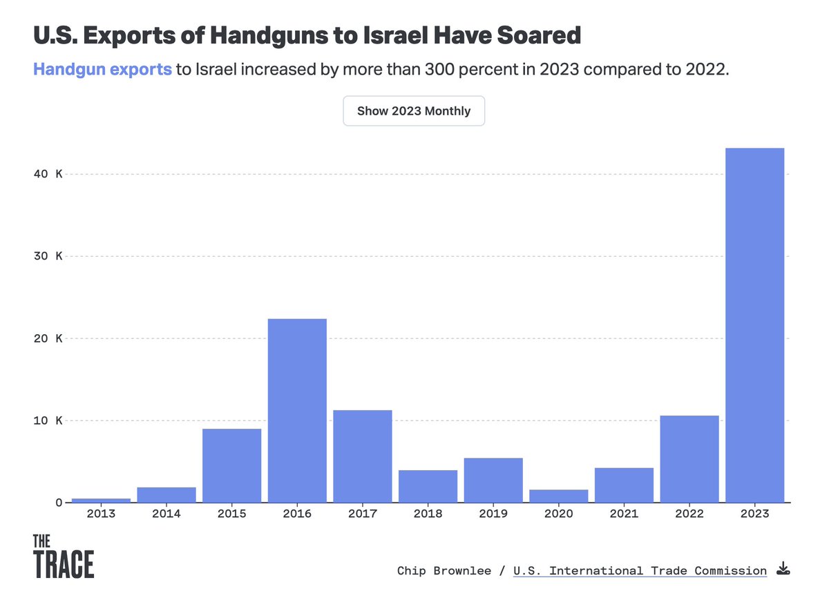 'In October and November alone, the U.S. exported more than 27,500 handguns to Israel — more than in any full year over the past two decades.' @ByChipBrownlee reports for @teamtrace: thetrace.org/2024/01/israel…