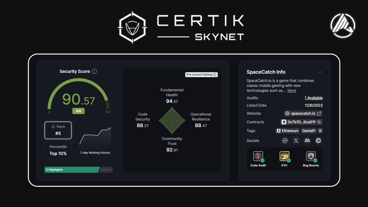 🏆 𝗢𝗙𝗙𝗜𝗖𝗜𝗔𝗟 𝗖𝗘𝗥𝗧𝗜𝗞 𝗞𝗬𝗖 𝗚𝗢𝗟𝗗 𝗕𝗔𝗗𝗚𝗘 🏆

We've done it! #SpaceCatch has passed the Certik KYC gold Badge 🔐🤝🏻!

CertiK KYC Badge is the most thorough verification process in Web3

📑 Detailed diligence here: shorturl.at/gmqtW

#CertiK #Security