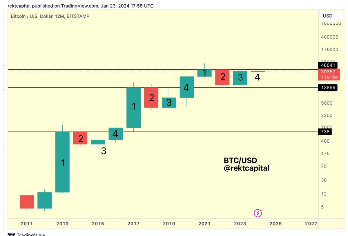 rektcapital's tweet photo. #BTC 

History suggest Bitcoin won't be able to break its Four Year Cycle resistance at ~$46000 before the Halving

But after the Halving - yes, comfortably so

$BTC #Crypto #Bitcoin https://t.co/ea2wiEmBMW