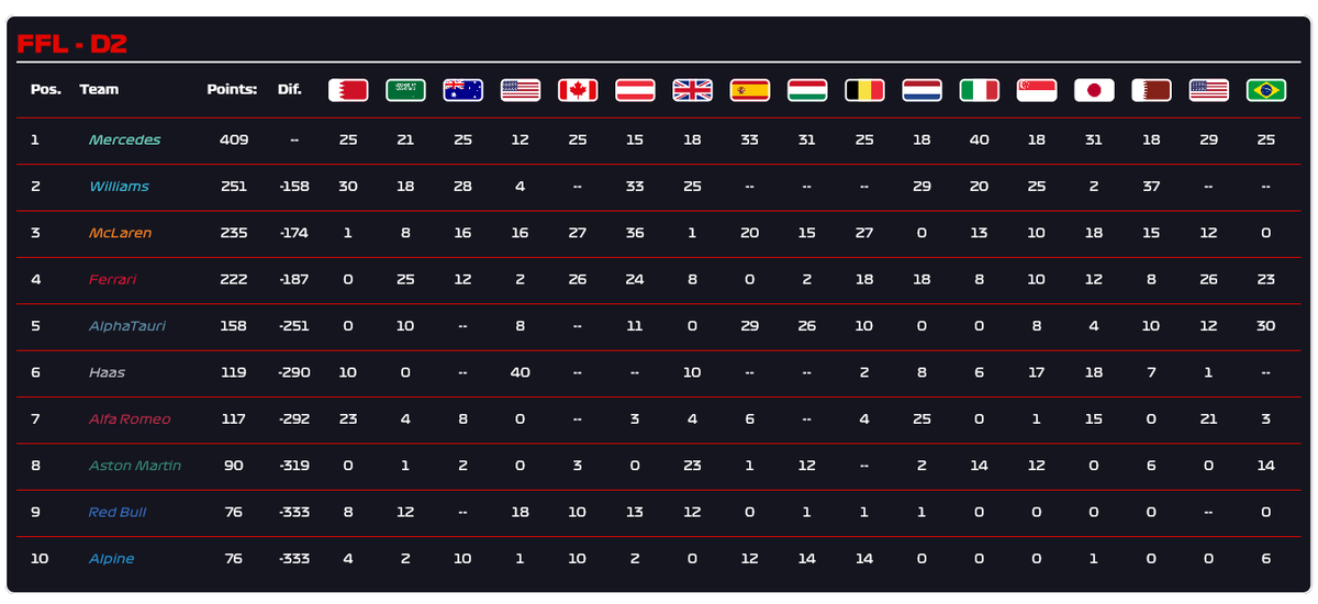 frenchF1's tweet photo. Classement générale après São Paulo et donc résultat du classement générale Pilote &amp; constructeur de la S10, @D2. 
Merci a tous pour cette saison, RDV le 9 &amp; 10 Février l'équipe. 
( N'oubliez pas de vous réinscrire) https://t.co/IjYHNppXtm