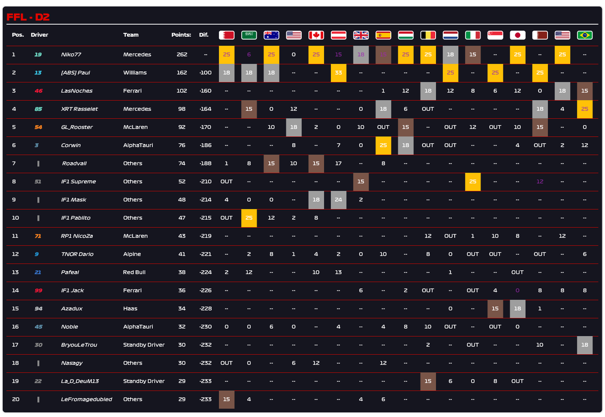 frenchF1's tweet photo. Classement générale après São Paulo et donc résultat du classement générale Pilote &amp; constructeur de la S10, @D2. 
Merci a tous pour cette saison, RDV le 9 &amp; 10 Février l'équipe. 
( N'oubliez pas de vous réinscrire) https://t.co/IjYHNppXtm