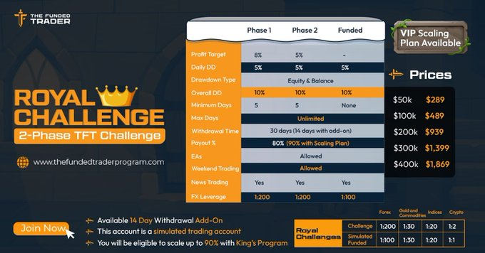 thefundedtrader's tweet photo. Royalty 👑  
Start your lineage at TFT - A Big Payout Family 😄

Try our Royal Challenge today up to $400k!
https://t.co/6SpnQChUul https://t.co/dPizmbublu