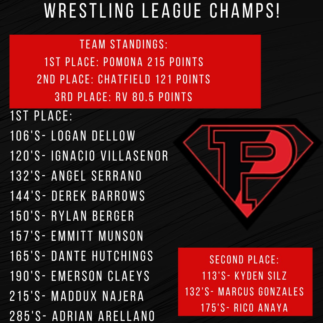 Pomona Athletics (@pomona_ad) on Twitter photo Congrats to Boys Wrestling for Bringing home another League Championship! Lots of Champions at PHS!
<a href="/WrestlingPomona/">Pomona Wrestling</a> Congrats to Boys Wrestling for Bringing home another League Championship! Lots of Champions at PHS!
<a href="/WrestlingPomona/">Pomona Wrestling</a>