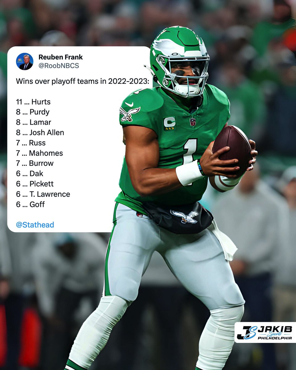 JAKIBSports's tweet photo. Jalen Hurts has the most wins against playoff teams among quarterbacks in the last two seasons.

(h/t @RoobNBCS) https://t.co/WwmdQ8x7hh