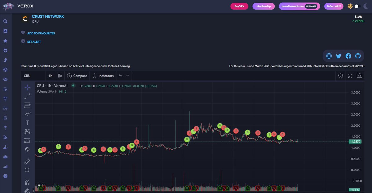 Verox_AICrypto's tweet photo. Turned 10k$ into 188,000$ with https://t.co/4ZZs5AiS6j 🔥

$CRU #Crust_Network

Last chance for an 85% discount! ⌛️🏃‍♂️
Join the leading AI-powered crypto & NFT analytics platform for:

📊 AI-Powered Trading Signals (90% accuracy) 
💎 Low Cap Gems 
⏰ Top Hourly Picks
🚀 Automated Trading Bot
💰 Highest APYs for Passive Income 
⚡ Trending Coins 
🌊 Biggest Volume Changes 
🤖 Automated Trading Bot 
🎮 Top Play-To-Earn Coins 
🖼️ Top Live, Mintable, and Upcoming NFTs
🪂 Airdrop Opportunities 
📰 News 
💼 Best Long-Term Investments 
🔥 Hot Presales

Visit https://t.co/4ZZs5AiS6j today, and start making profits in the crypto market with the power of AI ! 🚀

#Crypto #Bitcoin #AI #Signals $btc $vrx $wen $sqr $manta $shia $alt $sui $eth $sol $manta $blur $sats  $cfx $dot $inj $tia $rndr $sei $mina $doge $iota $rose $bonk $icp $ldo #gems #lowcap #coin #alts $stx $rune $okb $woo $ada $astr $cro $klay $vec $trump $shib $pepe $tet $bico $mnt $agii $luna $matic $pi $ice $tao $slp