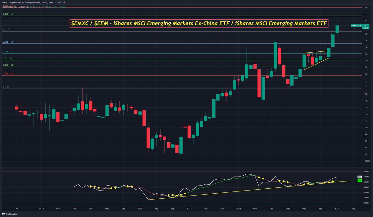 $EMXC / $EEM - iShares MSCI Emerging Markets Ex-China ETF / iShares MSCI Emerging Markets ETF