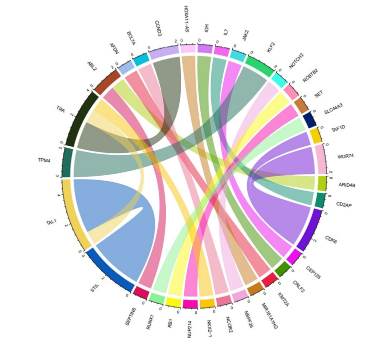 PNASNexus's tweet photo. RNA sequencing of T-cell acute lymphoblastic leukemia patients expands the research community’s understanding of the disease. Findings include associations of gene expression patterns with clinicopathological features and prognosis. In PNAS Nexus: https://t.co/u8aDCCkmG6 https://t.co/bPOULXCpbo