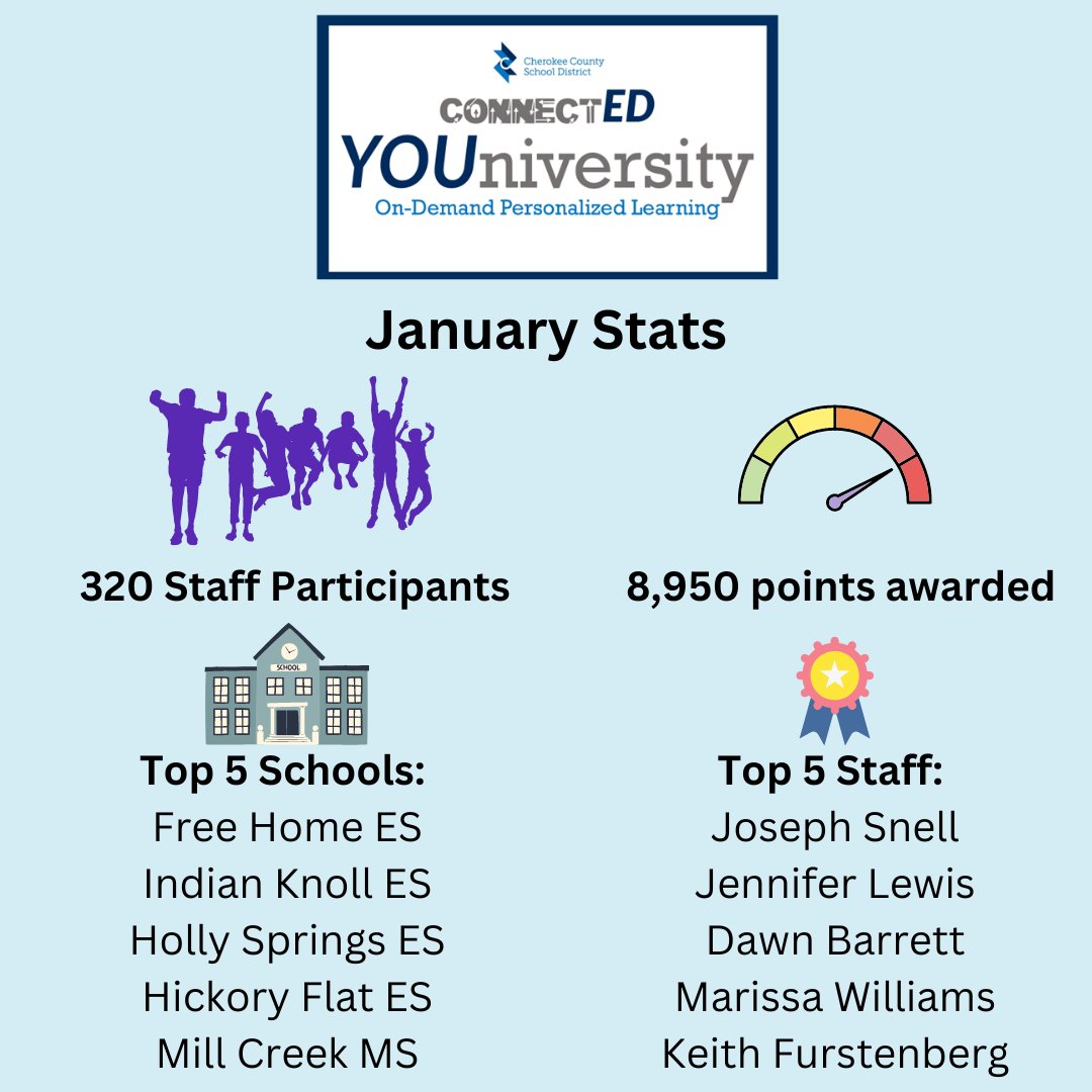 Happy New Year @CherokeeSchools staff, we have an exciting #ccsdConnectED24 January update! Leading the way is @FreeHomeES and @MrSnellsMusic ! Learn more and join the challenge here: erintest.my.canva.site/connected-youn……………………. Our next update is February 26th.
