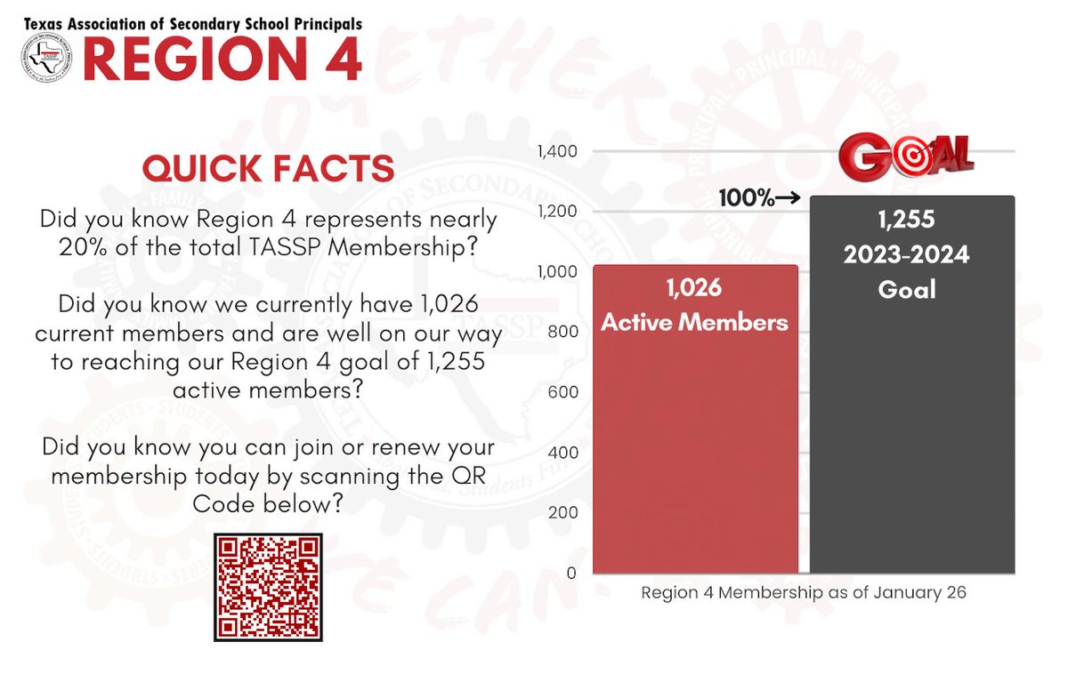 TASSP_Region4's tweet photo. #BREAKINGNEWS: Region 4 is less than 20% away from our active membership goal of 1,255 Houston area administrators.
Please help us reach our goal by joining @TASSP1 or renewing your membership today. #togetherwecan #firstofallstudentsfirst
Join Today: https://t.co/YwpCXpFAQu https://t.co/fiKUQXsNjc