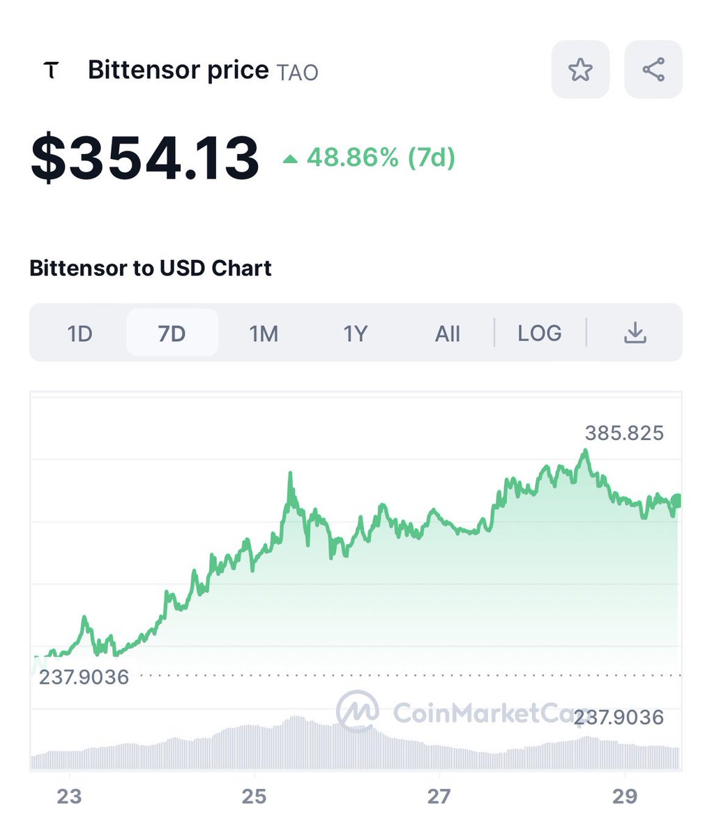 CryptoCailu's tweet photo. I want to record it so that in the future I can review how cheap $TAO was on January 29, 2024. 
LFGG!🔥 https://t.co/ukg2UXTmb4
