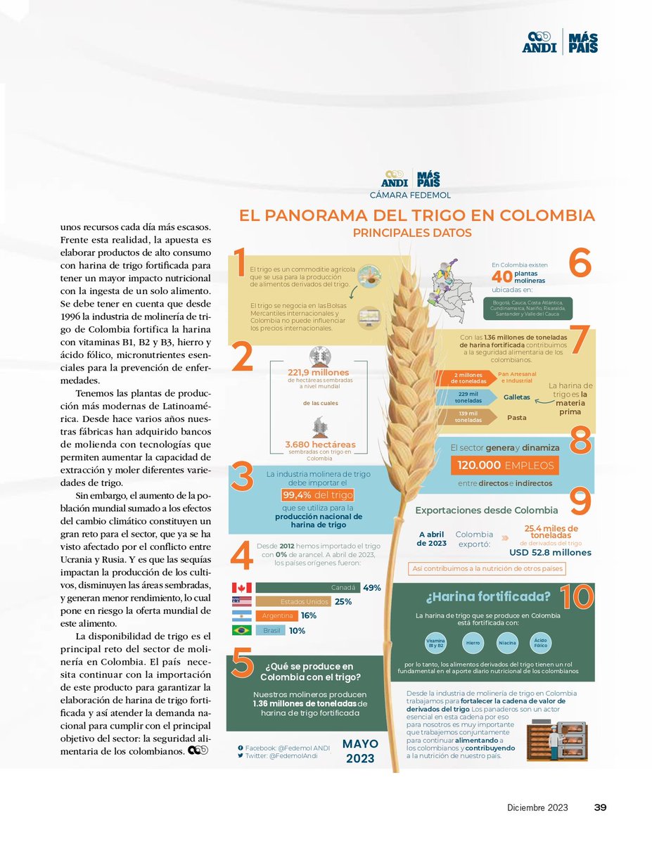 ✅En la Edición 284 de la @Revista_A puede encontrar los retos del sector de molinería de trigo en Colombia para el 2024. Lea la Revista completa aquí👉bit.ly/RevistaA-284 #MásPaísANDI @FedemolAndi