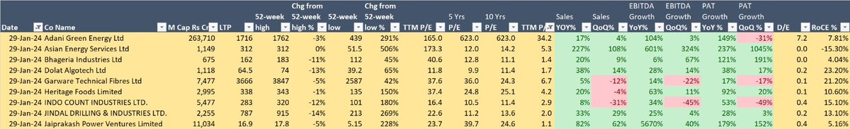 niteshrustagi's tweet photo. #results - 29/01 Good Nos

#adanigreen Good YOY
#asianene - Loss to Profit
#bhageria - Good YOY &amp; QOQ
#dolatalgo Good YOY &amp; QOQ
#garfibres Good YOY
#heritgfood - Strong YOY
#icil Good YOY
#jindrill Good YOY
#jppower Loss to profit

#sharemarketindia #stockstowatch #investing https://t.co/S3VhDRRZus