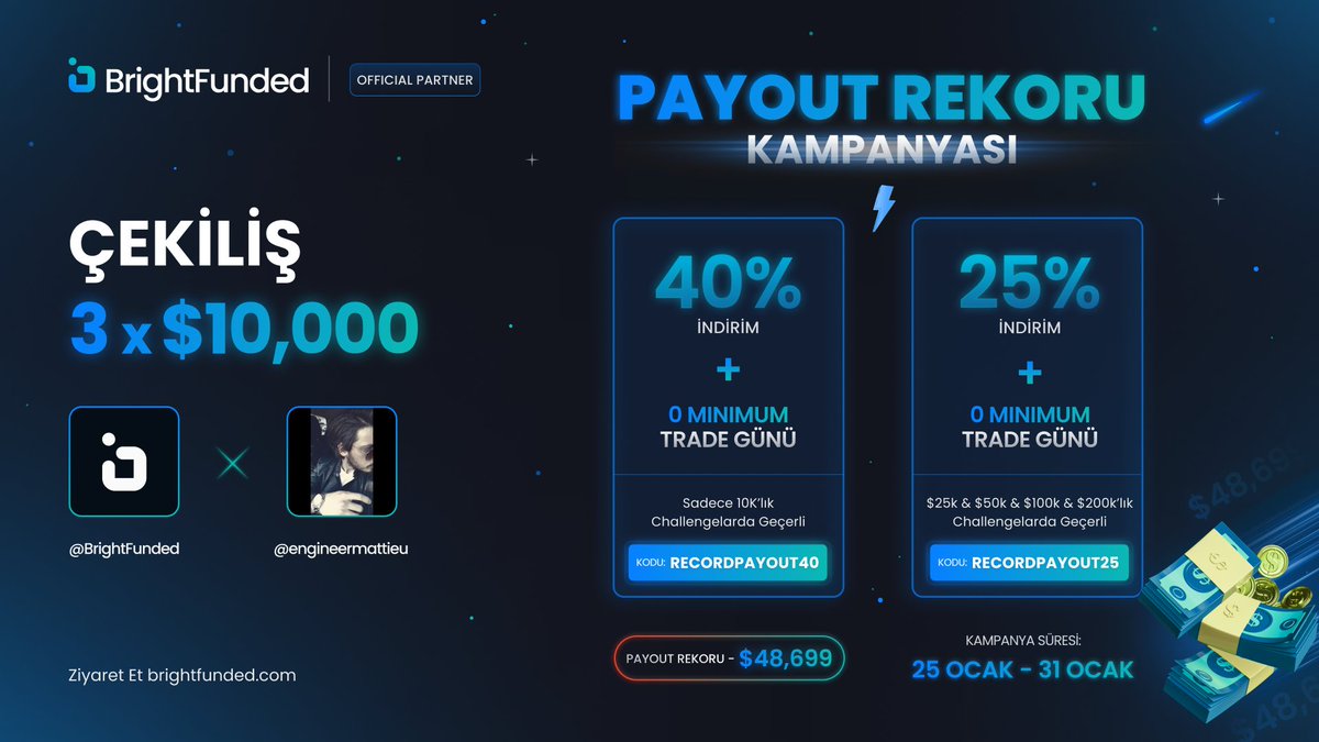 0xMattieu's tweet photo. ÖDEME REKORU ÇEKİLİŞİ

BrightFunded & BrightFunded'ın inanılmaz ÖDEME REKORU KAMPANYASI ile yeni Ortaklığımın onuruna, bir çekiliş düzenliyoruz! BrightFunded sıkı Spreadleri ve en iyi ticaret koşullarıyla sektörün öncüsü olmaya aday. 🎉

3 x 10.000$ ÇEKİLİŞ

1. @BrightFunded @BrightFundedTR @engineermattieu 'i takip edin
2. Beğen ve RT'le
3. 2 arkadaşı etiketle
Kampanya için: https://t.co/b9lgp78diN