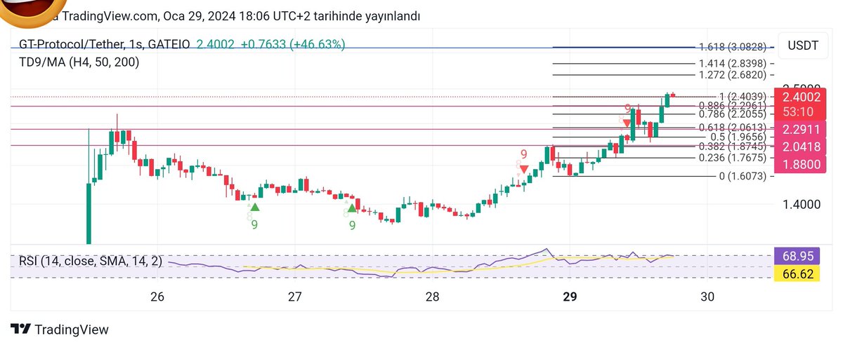 0.2$ önsatıstan aldığım <a href="/GT_Protocol/">GT Protocol</a> an itibariyle 12 katının üstünde hareket ediyor. Grafiğe potansiyel destek ve dirençleri ekledim. Ben bir süre daha #HODL .
#DAO #CGPT #GTAI #presale