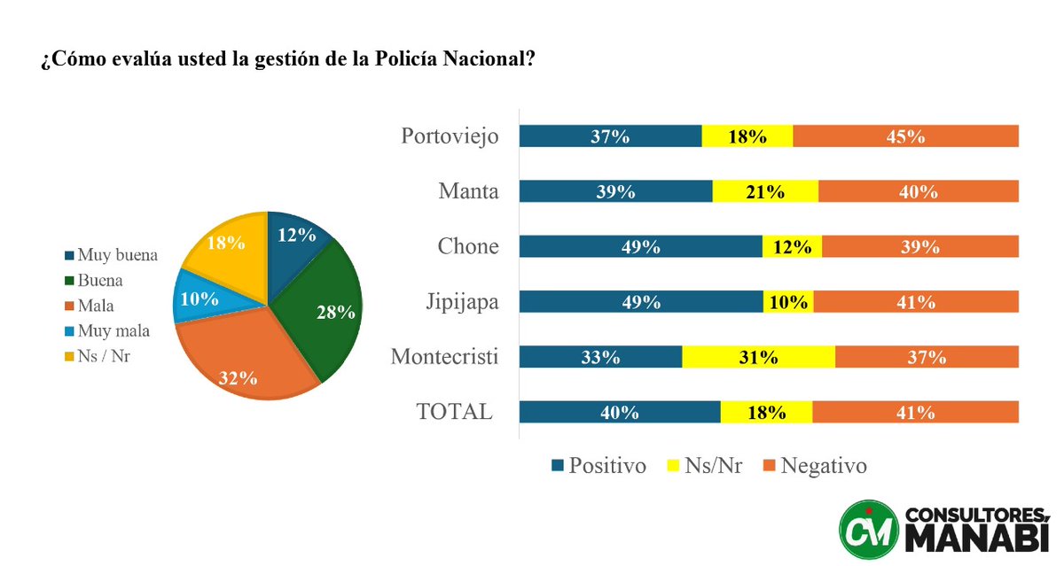 JoshuaSolor's tweet photo. 📈 Principales Hallazgos:

Confianza General: La encuesta, con un 95% de confianza y un margen de error del 3,5%, ofrece una visión sólida de las percepciones de la comunidad. 
Las Fuerzas Armadas lideran con un impresionante 83% de calificación positiva. https://t.co/HRsuRUB6IO