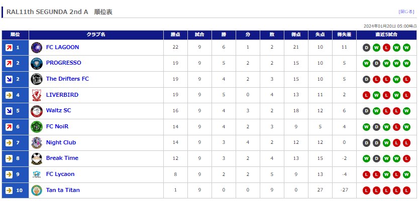 sakafoot1977's tweet photo. RALリーグ戦11th SEGNDA 2nd A
最終順位は6位でした。
9試合で失点5
1試合平均失点0.56
クリーンシート6
#GrazieNoiR
#FCNoiR
#ClubFREAK
#IloveCB https://t.co/IUODoaPBvY