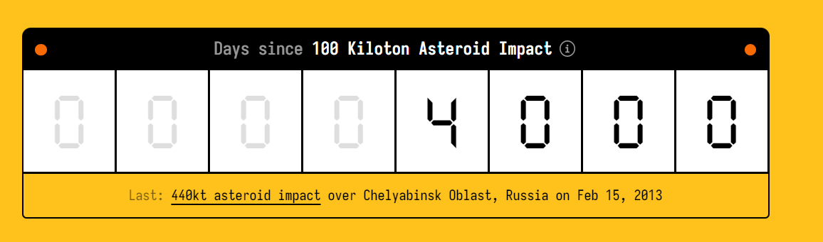 Goldengloo1's tweet photo. Congrats to humanity for surviving 4000 days without a 100 Kiloton asteroid impact. Last time it happened was Chelybinsk, 2013. https://t.co/I2VWQdvC1B