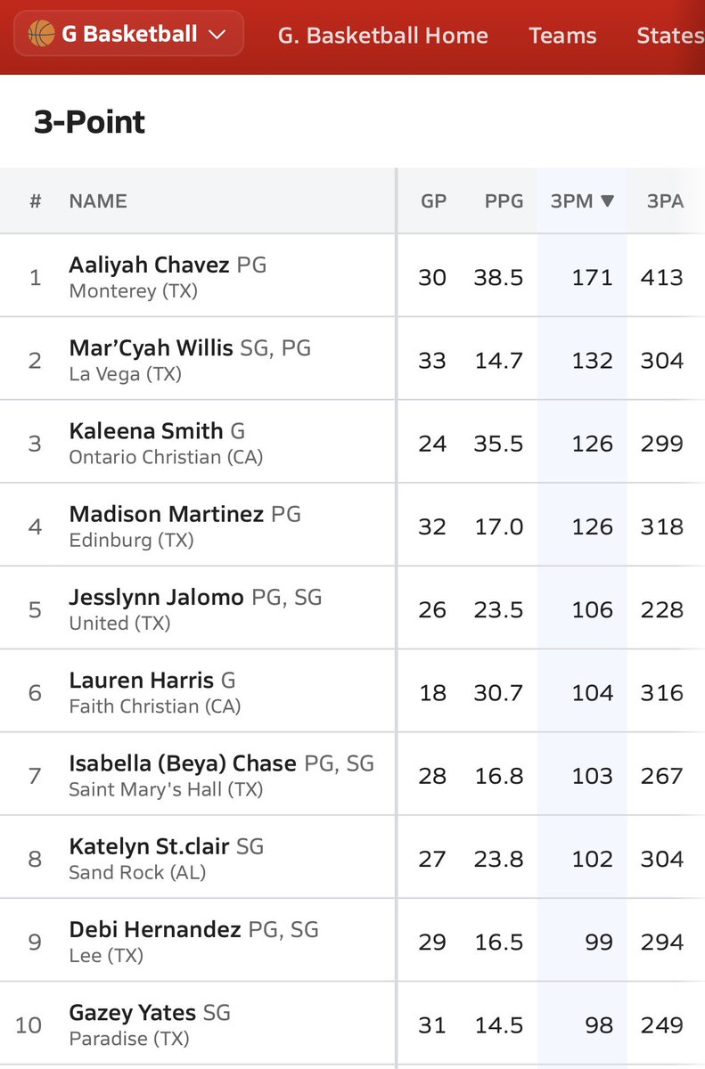 MiMi_Will15's tweet photo. C O N S I S T E N T‼️
#2 in the nation according to Max Preps in 3️⃣’s made 🎯
42% FG, 43% from 3, 86% FT on the season 🏀🔥
#NotDoneYet #ItsPersonal #10Left https://t.co/YYFlGExOSo