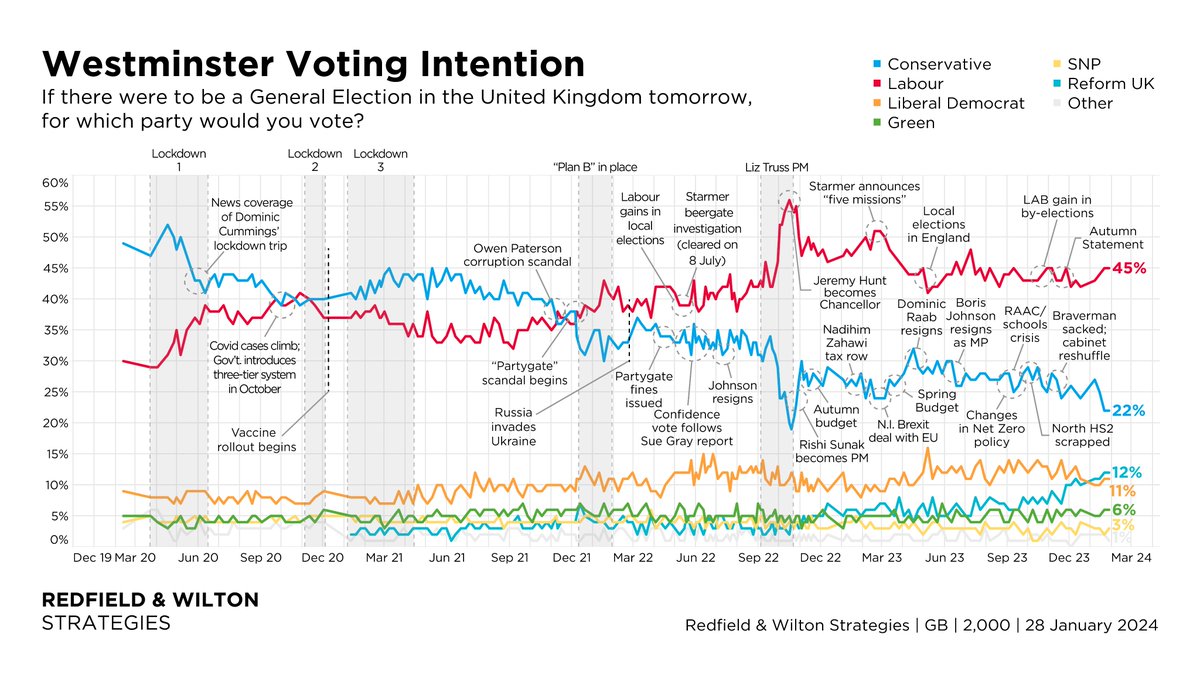 Labour leads by 23%. Joint-lowest Conservative % since Rishi Sunak became PM. Westminster VI (28 Jan): Labour 45% (–) Conservative 22% (–) Reform UK 12% (–) Liberal Democrat 11% (–) Green 6% (–) SNP 3% (+1) Other 1% (-1) Changes +/- 21 Jan redfieldandwiltonstrategies.com/latest-gb-voti…