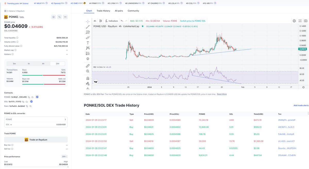 gem_detecter's tweet photo. Regarding $BTC just passed $43,000, and $SOL is passing $ETH via trading volume on-chain

I just built my big position on $PONKE at this price

Depending on the volume, I think this will go to the next level in the coming days. With their super strong community

Just a day and a meme-play 🚬