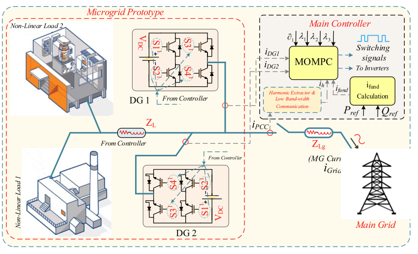 Recent processor advancements position Multi-Objective Model Predictive  Control (MOMPC) as a game-changer in power systems and microgrid  management. Discover the latest insights in our paper, delving into this  cutting-edge technology
tinyurl.com/MOMPCCROM
<a href="/UniStrathclyde/">University of Strathclyde</a>