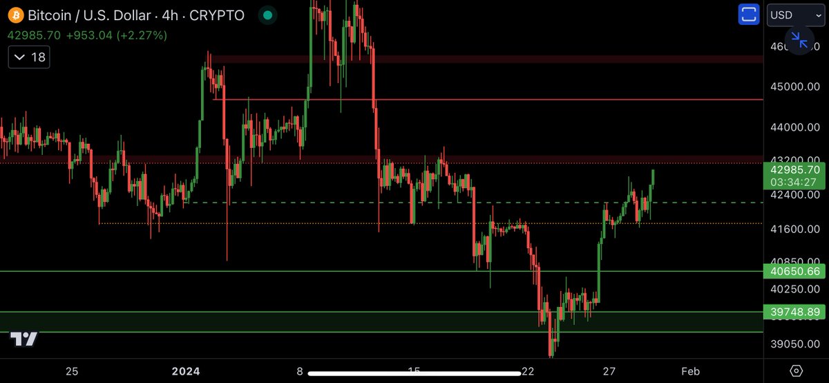 cryptorover's tweet image. I’m aiming for the orange line scenario.

$43,400 is the next resistance. 

I expect a big rejection from that level.

All eyes open now.