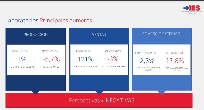 Cómo fue 2023 para el #sectorfarmacéutico en #Argentina. Informe de <a href="/iesconsultores/">IES Consultores</a> 
tradenews.com.ar/como-fue-2023-…