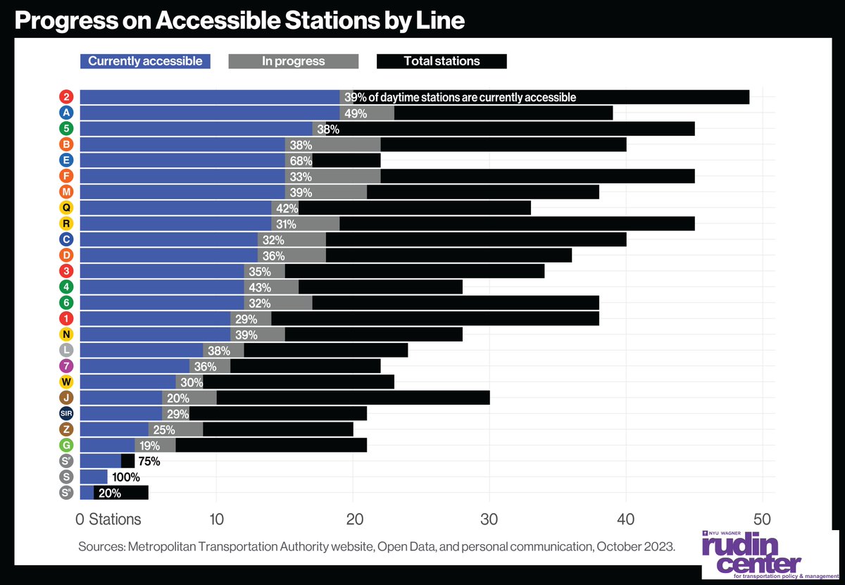 Did you know? The E line has, by far, the highest percentage of accessible stations (68%), while the G has the lowest (19%). Read more in our new report, 'Accelerating Progress: Making Transit Accessible for All New Yorkers.' wagner.nyu.edu/impact/researc…