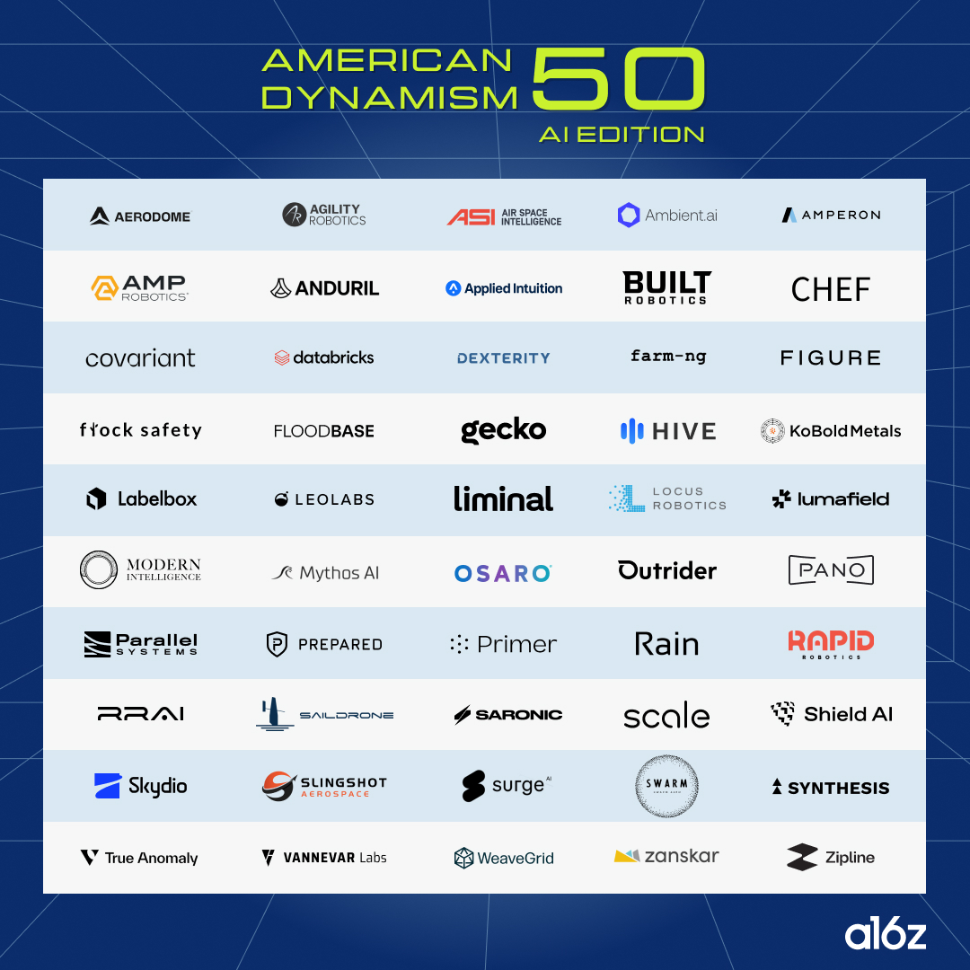 a16z's tweet image. The American Dynamism 50 companies are tackling pressing challenges across aerospace, defense, energy, and more in pursuit of a more prosperous America. We hope the ambitions of these AI companies inspire optimism in America’s bright future. a16z.com/american-dynam…