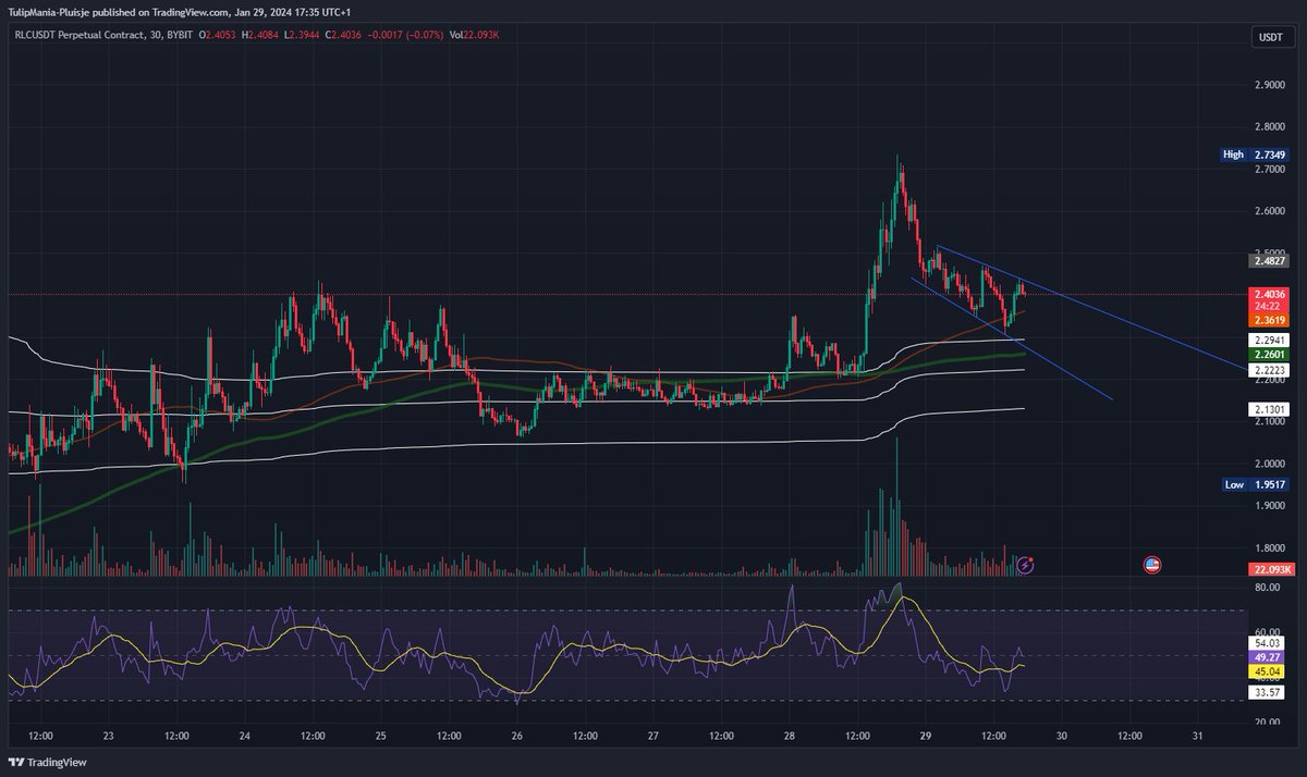 TulipManiaDutch's tweet photo. π On the 30-min chart, #RLC #USDT is cruising above the 100 & 200 MAs, signaling strong bullish currents. Watch for waves of potential gains as it rides the uptrend! ππ #RLCUSDT #30MinChart #BullishOutlook #Crypto https://t.co/jWYXlYB2s4