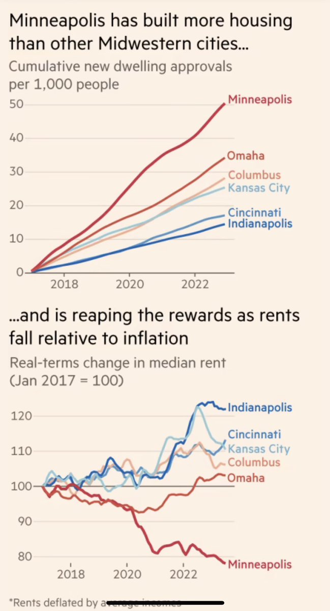 Wow.... you're telling me that builidng housing.... keeps housing prices lower? Who could have seen this coming. This is such a twist.