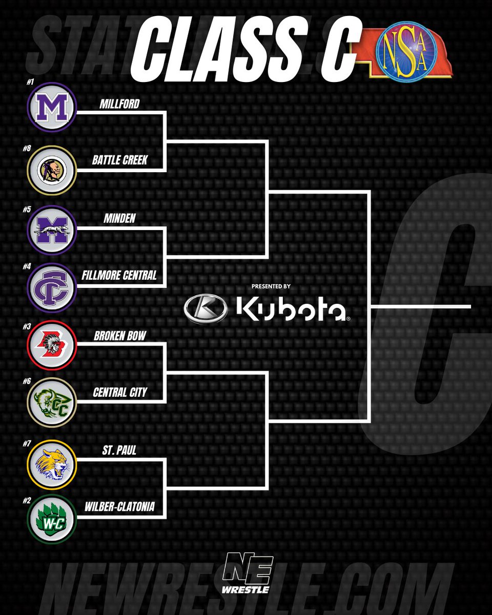 Class C State Duals Bracket

#1 Milford vs #8 Battle Creek
#4 Fillmore Central vs #5 Minden
#3 Broken Bow vs #6 Central City
#2 Wilber-Clatonia vs #7 St. Paul
