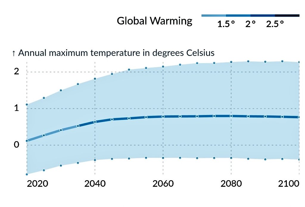 ℹ️One of the best dashboards on #ClimateData by @CA_Latest. I have extracted changes in annual maximum temperature in #Pakistan 🇵🇰 from 2020 to 2100 using this dashboard. 
This shows the urgency that is needed for taking #ClimateAction because delayed action can wreck havoc