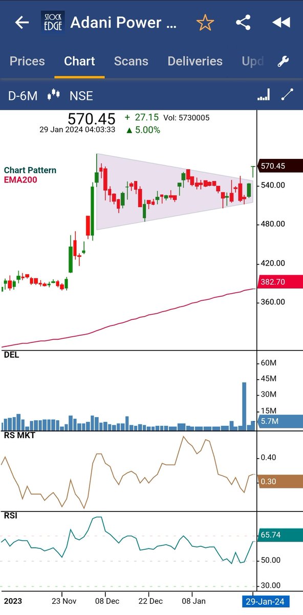 vivbajaj's tweet image. #Chartpattern by @mystockedge 
#AdaniPower