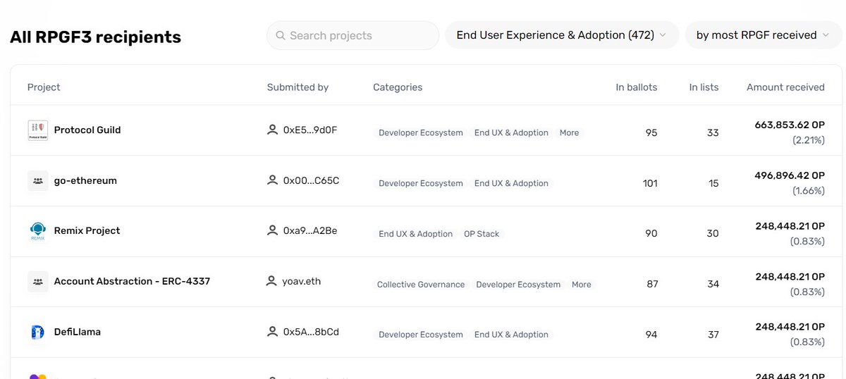 zefirium_crypto's tweet image. #RPGF3

Fu** yeah... 8 hours and checking 472 projects. 
I&apos;ve already written about the funny and inappropriate ones. However, for the @Optimism_Collab work I needed real stats and an understanding of who to work with. I gathered the data. Will Share with you tomorrow 😴