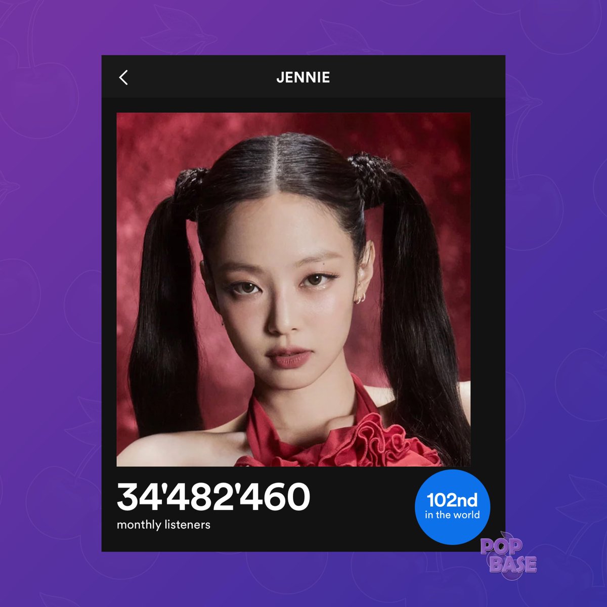 PopBase's tweet photo. BLACKPINK's Jennie is now the K-Pop artist with the most monthly listeners on Spotify currently. (34.4M) https://t.co/5Z7fMLgYC4