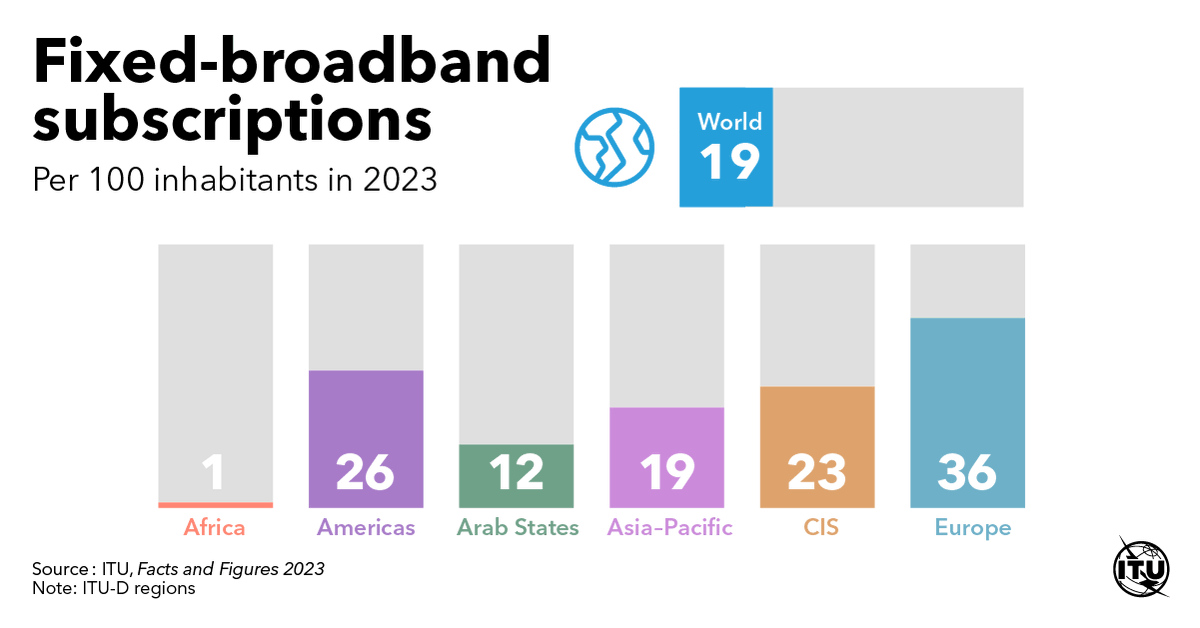 Fixed-broadband subscriptions have grown at an average annual rate of 6.7% in the past decade. 
Fixed-telephone subscriptions continue their steady decline 
#ITUdata: itu.int/itu-d/reports/…