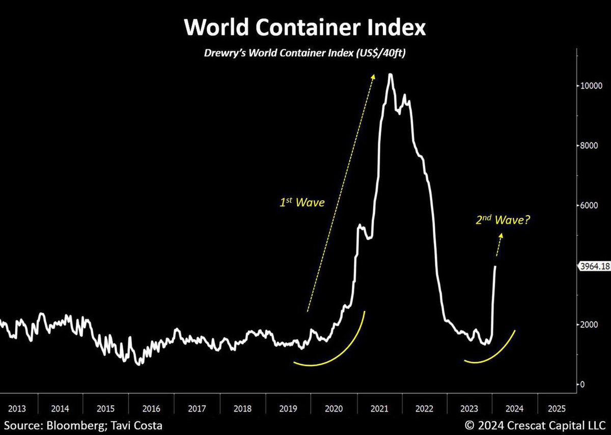 RepnikovArtem's tweet image. Container transportation cost index.

#economics
#macroresearch
#macro
#macroanalysis