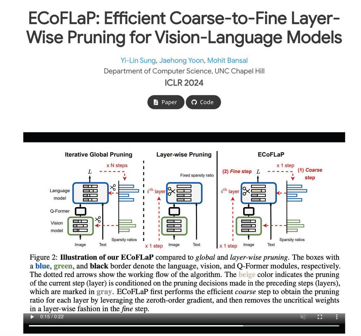 yilin_sung's tweet photo. 🙋‍♂️Want to prune your large LVLM effectively and efficiently?

We are excited to share our #ICLR2024 paper and introduce ECoFLaP, a coarse-to-fine pruning method to effectively prune large models (both multi-modal &amp; uni-modal)!
https://t.co/bsKOBQsmlt

@jaeh0ng_yoon @mohitban47
🧵 https://t.co/60WY9eN9tx