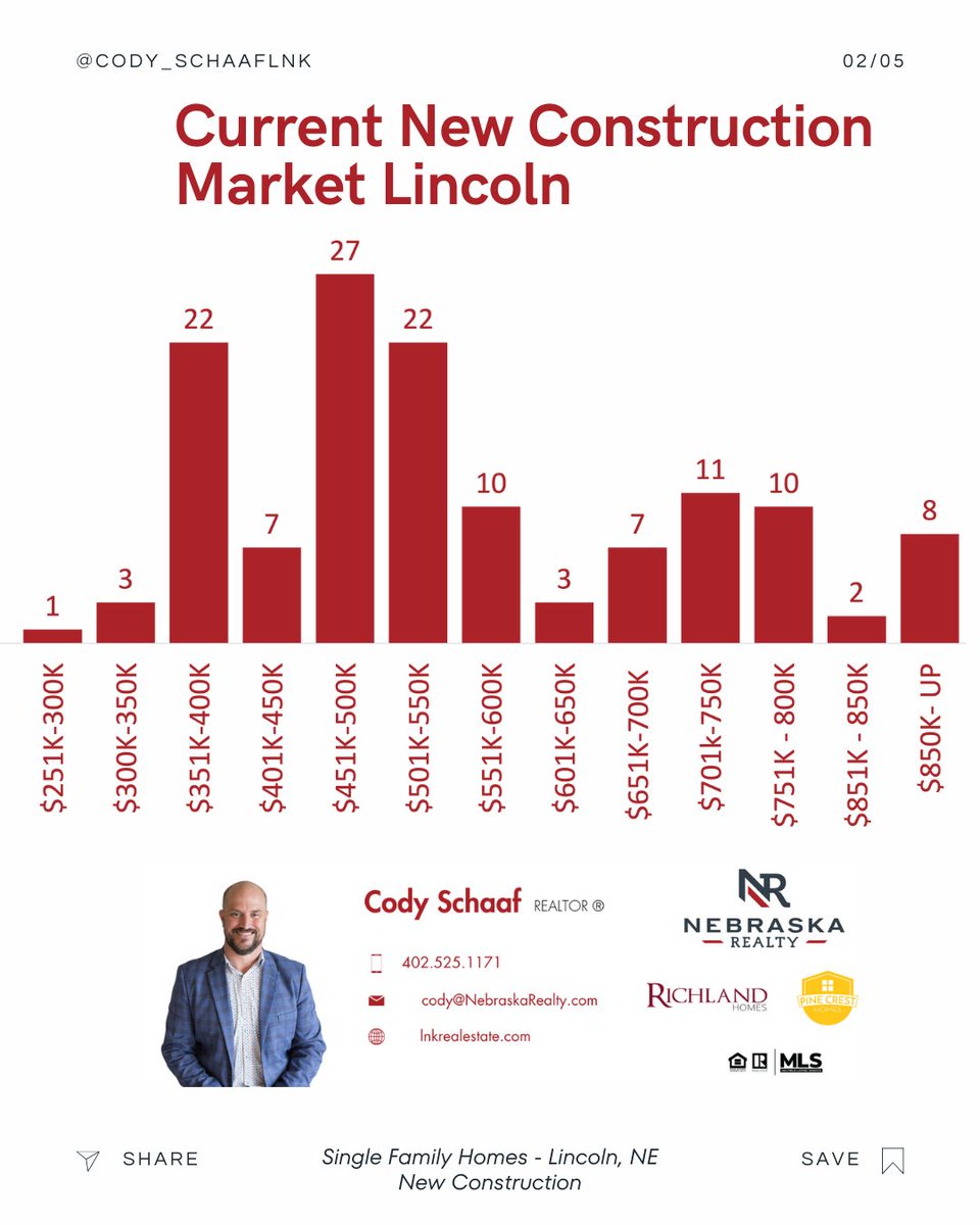 CodySchaaf1's tweet photo. Cody Schaaf | Builder Rep | Realtor | Nebraska Realty
🏠📊 Lincoln, let's talk numbers! 🌟 December's construction buzz is in, and here's the scoop 18 New Home Permits were approved. We can take a closer look at what is currently going on. https://t.co/VxvhbPt6nD