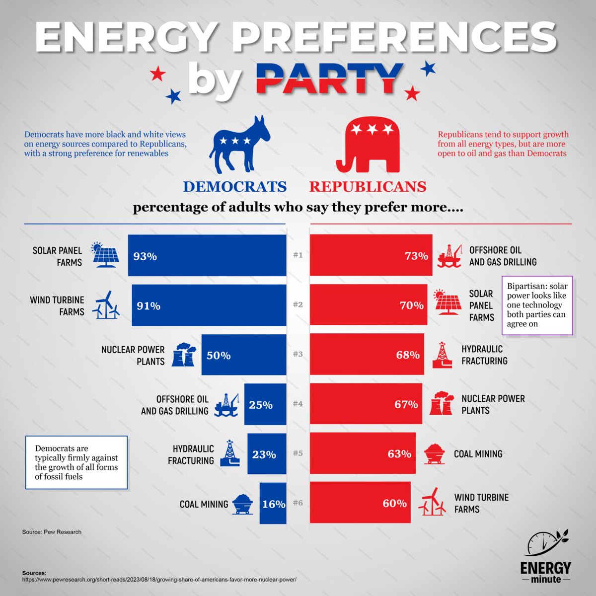 ENERGY PREFERENCES BY PARTY

The topic of energy in the #unitedstates is complex with varying viewpoints between #Democrats  and #Republicans. But there are view which are shared by supporters of both parties like #energysecurity  and #renewables.

energyminute.ca/infographics/v…
